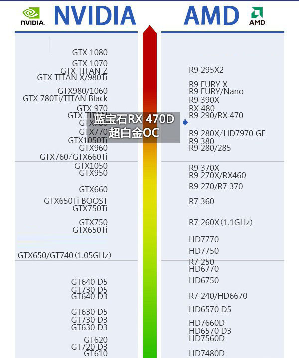 RX 470D和RX 470哪个好 RX470D与470区别对比