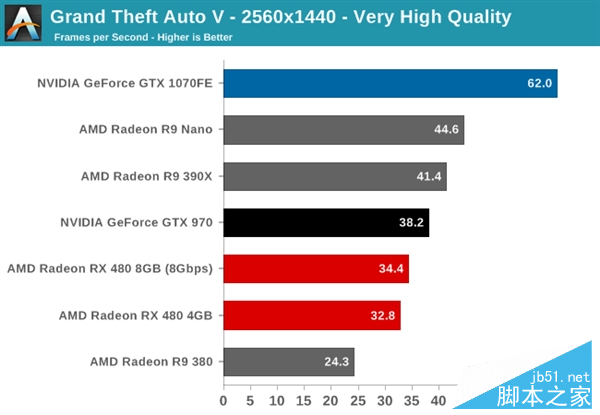 性价PK！AMD RX 480小胜新N卡GTX 1080/1070