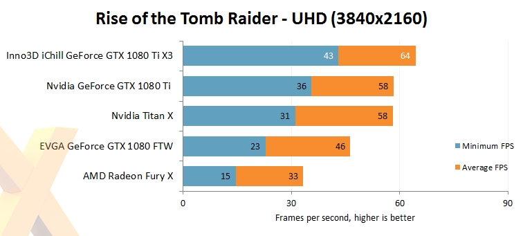 映众、华硕非公版GTX 1080 Ti抢先评测：4K游戏彻底完美了