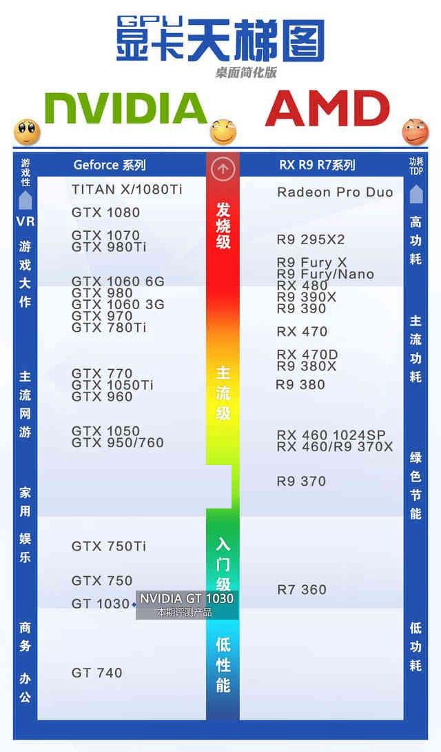 GTX1030显卡性能如何？GTX1030显卡相当于