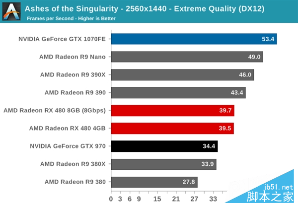 性价PK！AMD RX 480小胜新N卡GTX 1080/1070