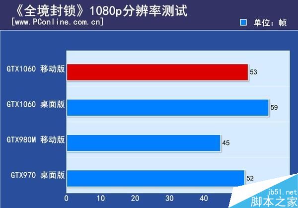 GTX1060笔记本显卡首测：竟能挑战桌面2K神卡？