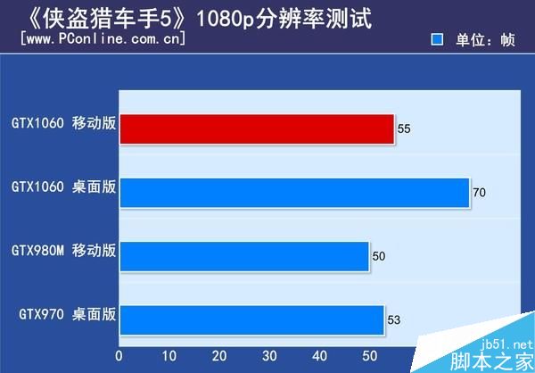 GTX1060笔记本显卡首测：竟能挑战桌面2K神卡？