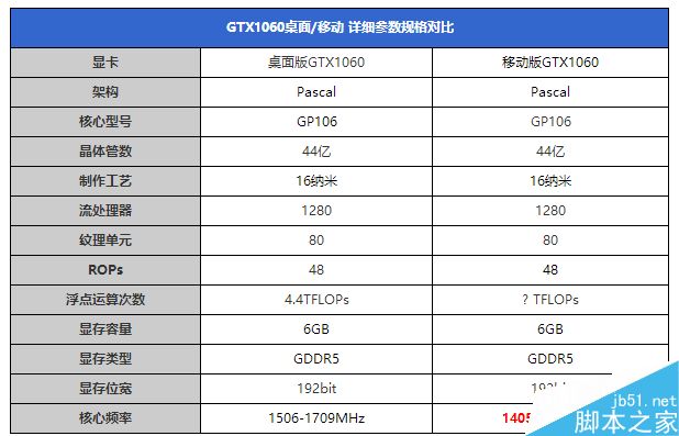 GTX1060笔记本显卡首测：竟能挑战桌面2K神卡？