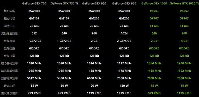 千元级新生力量 GTX 1050再现王者风范 