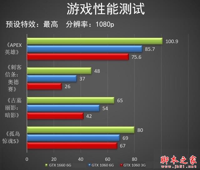 GTX1660相当于什么显卡 三月显卡天梯图秒懂GTX1660性能