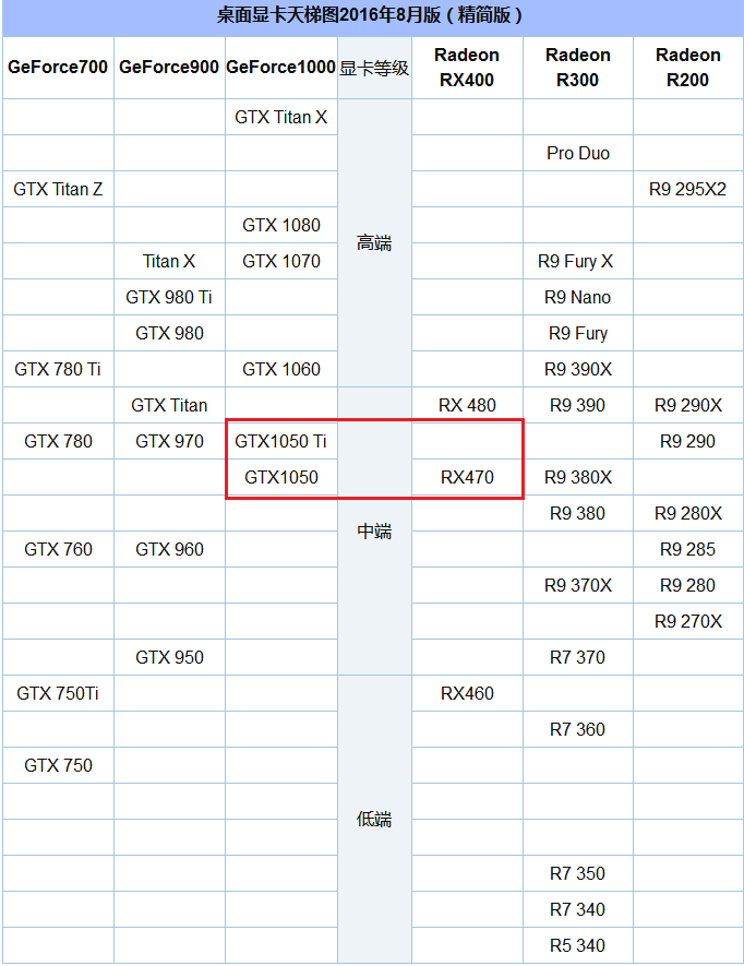 GTX1050什么时候出 GTX1050性能相当于什么显卡？