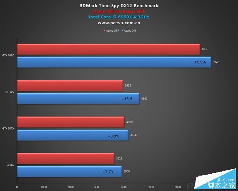 GTX 1060游戏、DX12测试成绩曝光：打平RX 480、互有输赢