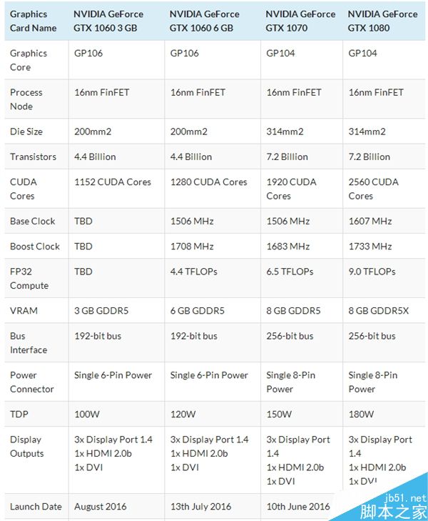 A卡超意外！GTX 1060 3GB被曝仅150美元：无敌了