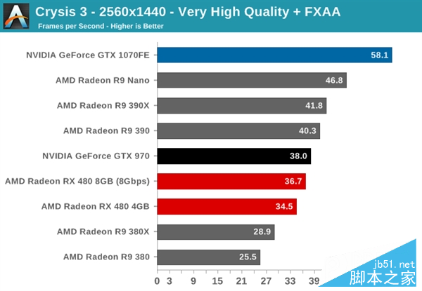 性价PK！AMD RX 480小胜新N卡GTX 1080/1070