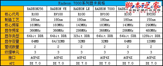 辉煌红色风暴 Radeon显卡发展史回顾 