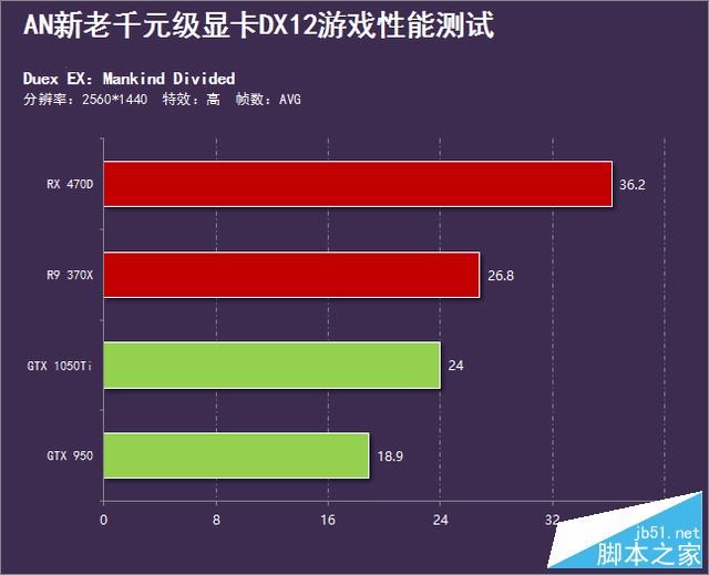 A卡称霸天下？新老千元级显卡DX12横评 