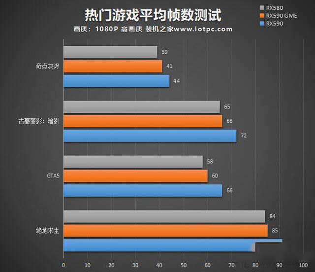 RX590 GME和RX590性能差多少？RX580/RX590GME和RX590区别对比评测