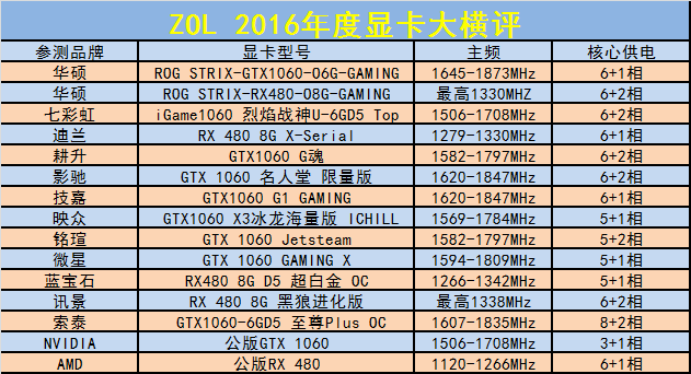 新时代的首次对决 15款主流显卡年度大横评 