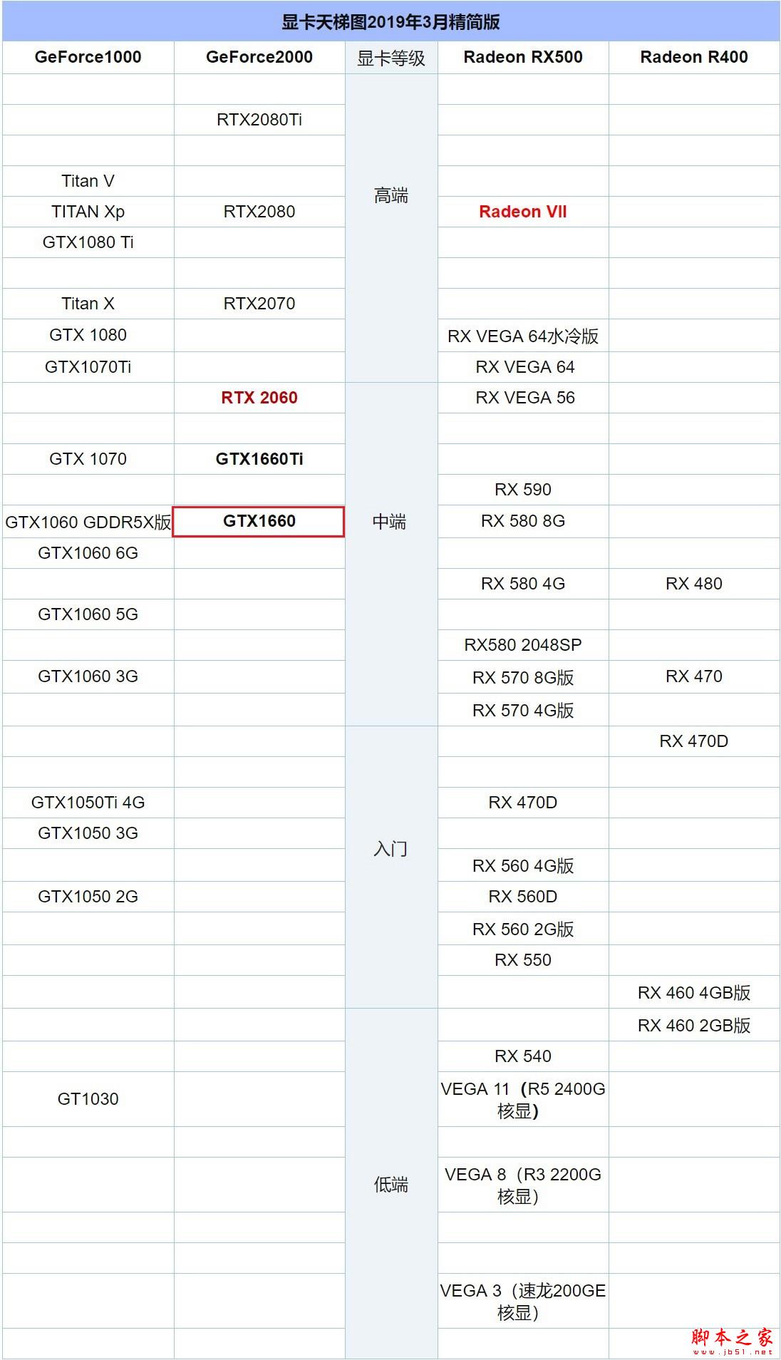 GTX1660相当于什么显卡 三月显卡天梯图秒懂GTX1660性能