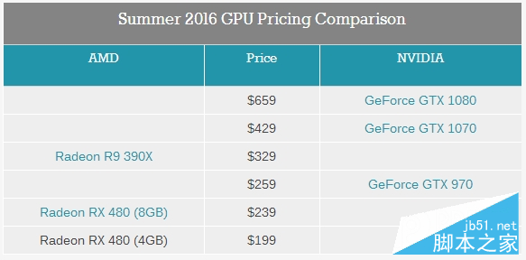 性价PK！AMD RX 480小胜新N卡GTX 1080/1070