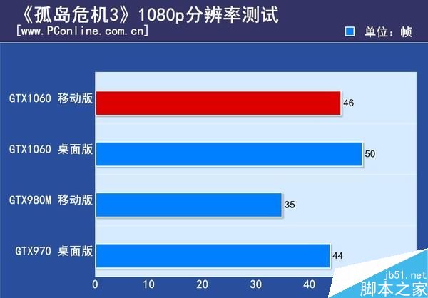 GTX1060笔记本显卡首测：竟能挑战桌面2K神卡？