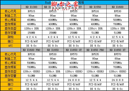 辉煌红色风暴 Radeon显卡发展史回顾 