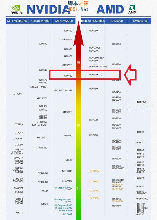 HD7870和GTX660显卡天梯图对比