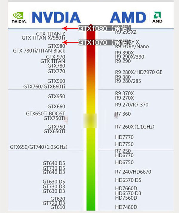 显卡天梯图GTX1080