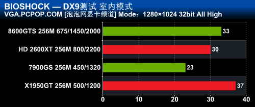 DX9干掉DX10！UE3引擎[生化奇兵]测试