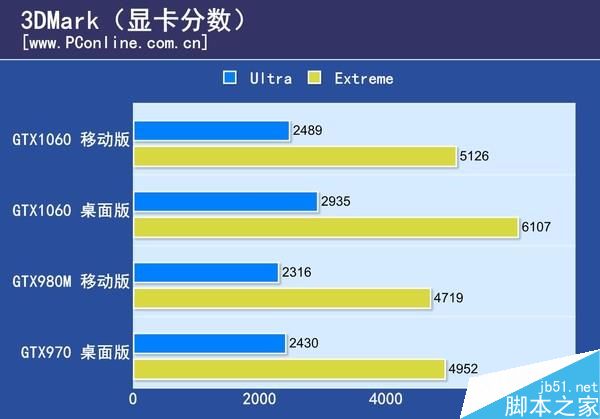 GTX1060笔记本显卡首测：竟能挑战桌面2K神卡？