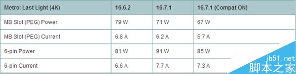 AMD 16.7.1新驱动发布：RX 480供电正常