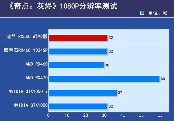 RX550与RX560哪个好？RX560和RX550区别对比