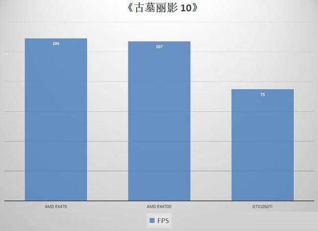 RX470/RX470D和GTX1050Ti显卡性能对比评测