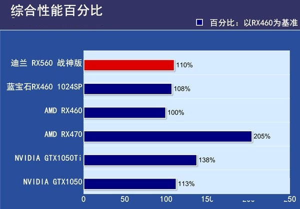 RX550与RX560哪个好？RX560和RX550区别对比