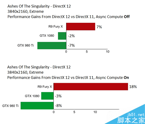 NVIDIA GTX 1080异步运算仍落后A卡