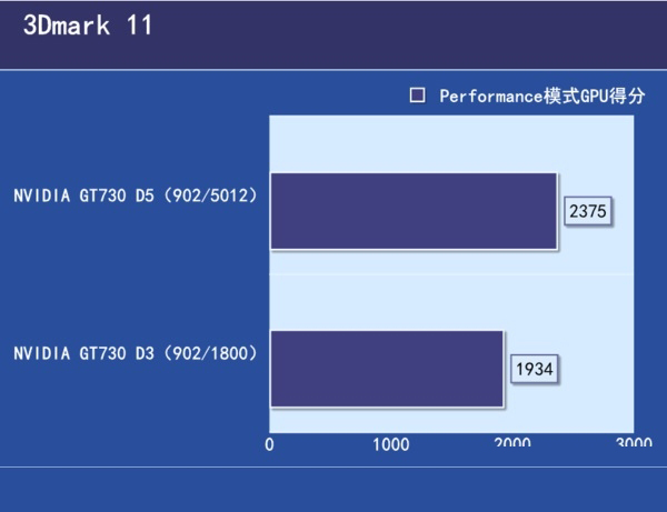 GDDR3和R5显卡性能差距大吗 GDDR5和GDDR3的区别