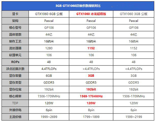 GTX1060 3G与6G性能差距有多大 GTX1060 3g和6g性能对比评测