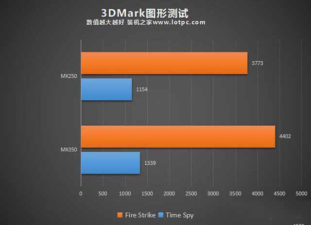 MX350显卡等于GTX1050级别？笔记本MX350对比MX250独显性能简评