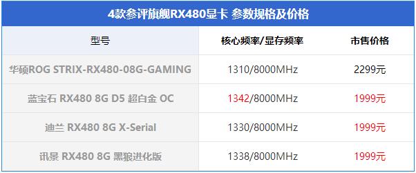 RX480显卡哪款好？市售4款热门RX480显卡对比