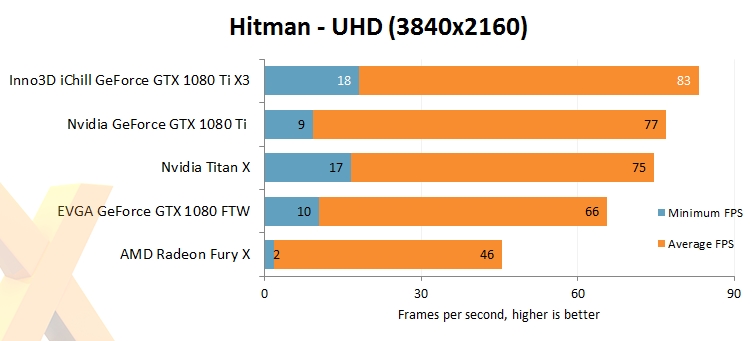 映众、华硕非公版GTX 1080 Ti抢先评测：4K游戏彻底完美了