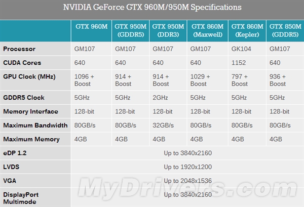 NVIDIA笔记本显卡五连发：你是我的小马甲