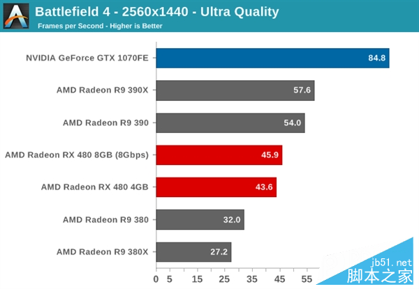 性价PK！AMD RX 480小胜新N卡GTX 1080/1070