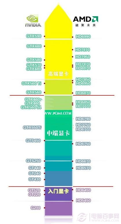 最新显卡性能天梯图（更新至2012年6月）