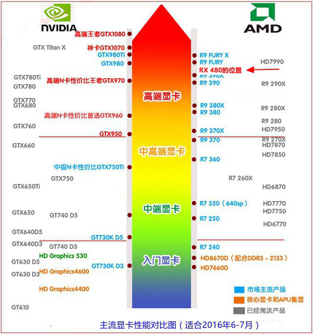 RX 480怎么样 AMD RX 480相当于什么显卡？