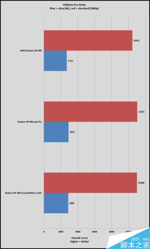 必升！AMD RX 480新驱动实测：游戏超级神油