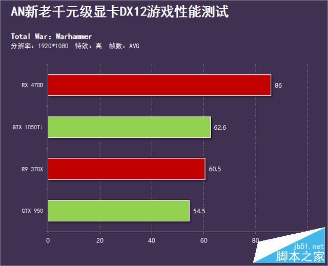 A卡称霸天下？新老千元级显卡DX12横评 