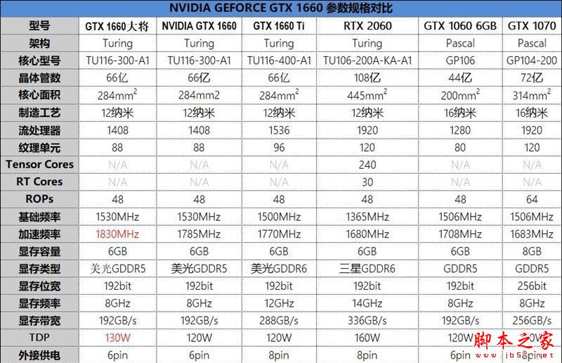 功耗更低 性能更强 价格一样！GTX 1660 首发评测：再见了GTX 1060