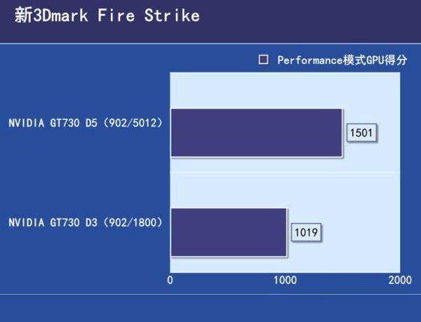 GDDR3和R5显卡性能差距大吗 GDDR5和GDDR3的区别