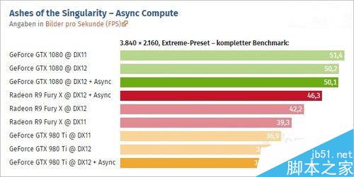 NVIDIA GTX 1080异步运算仍落后A卡