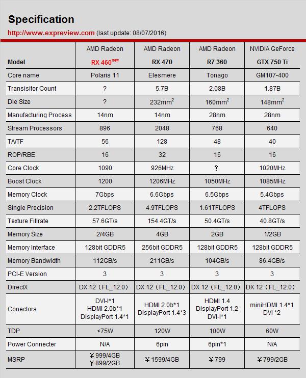 AMD Radeon RX 460显卡同步评测：千元以下的生力军