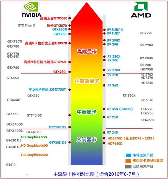 怎么看显卡性能好坏 显卡天梯图2016年6月最新版