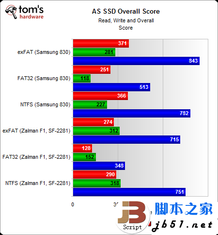 固态硬盘用哪种分区格式好？Windows系统NTFS文件是上选_武林网