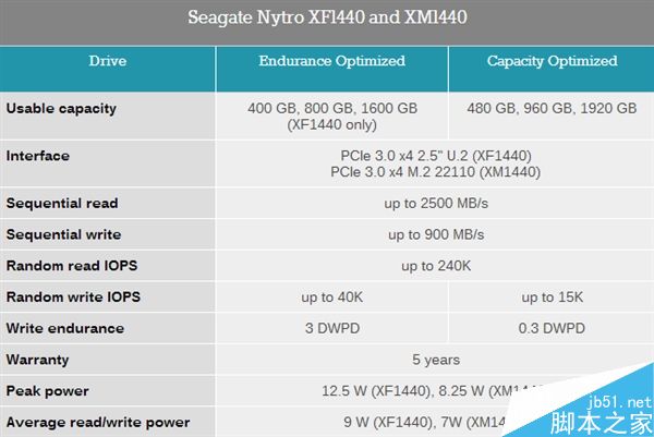 全球首款2TB M.2 SSD发布！竟来自希捷