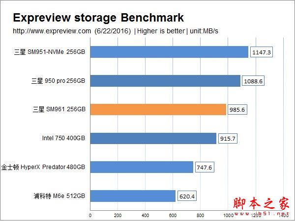 超3GB/S的读取速度：三星SM961 256GB M.2 SSD全球首测